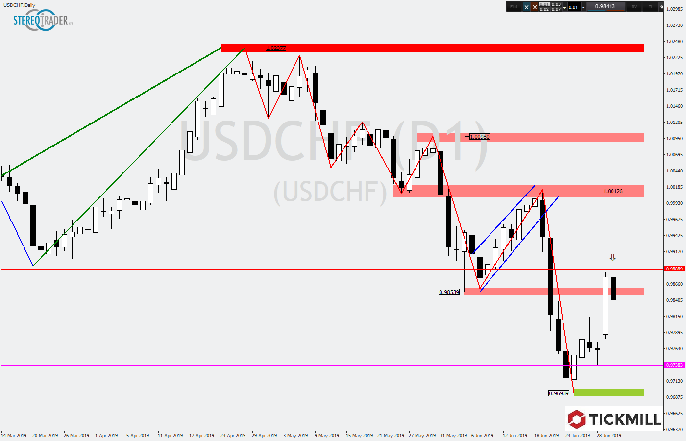 2019.07.03_USDCHFDaily.png