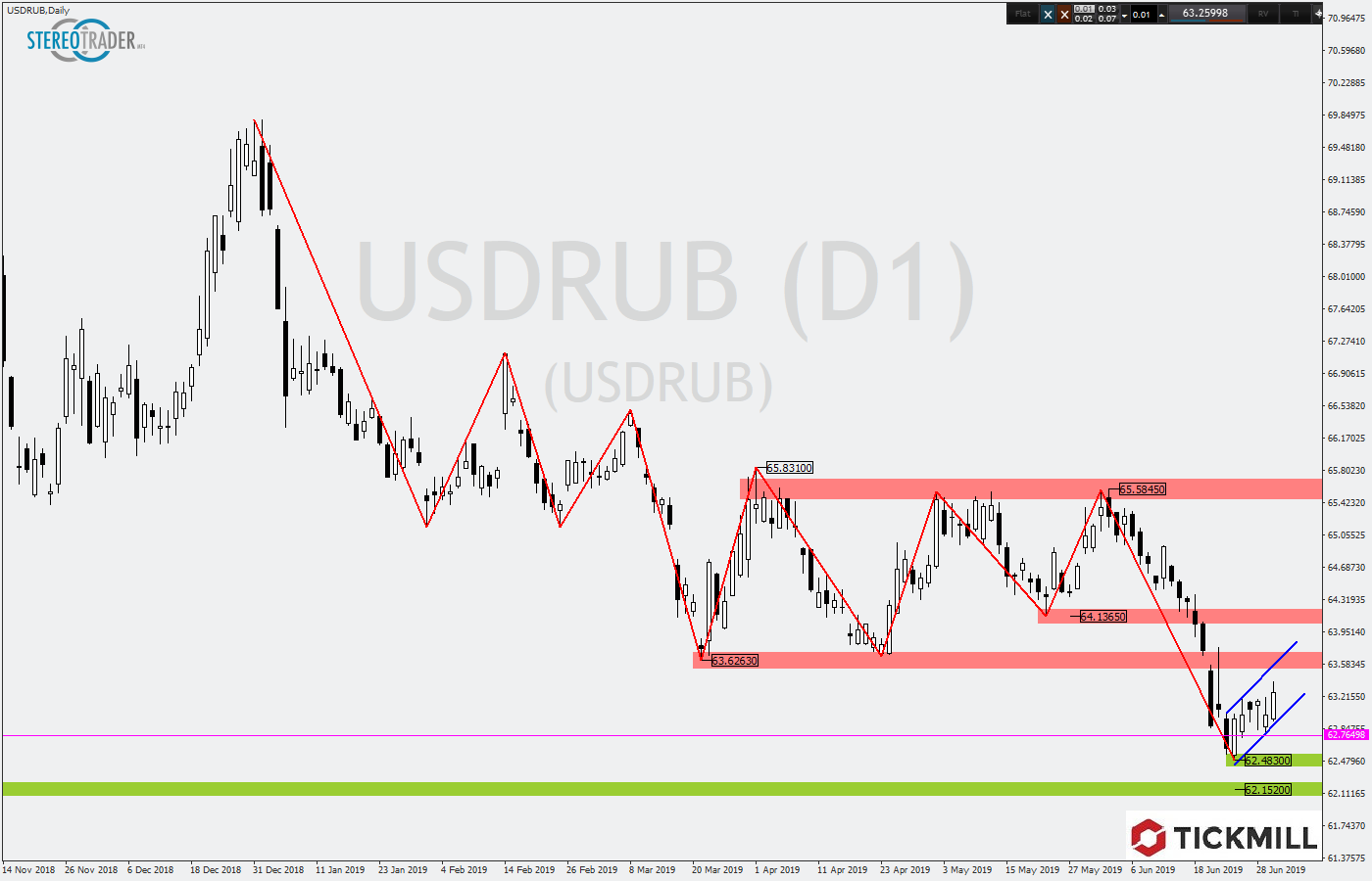 2019.07.03_USDRUBDaily.png