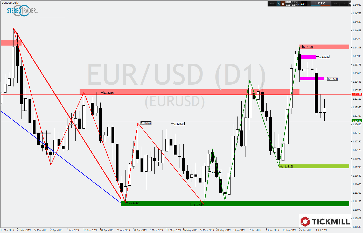 2019.07.04_EURUSDDaily.png
