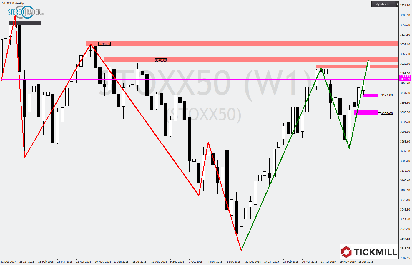 2019.07.04_STOXX50Weekly.png