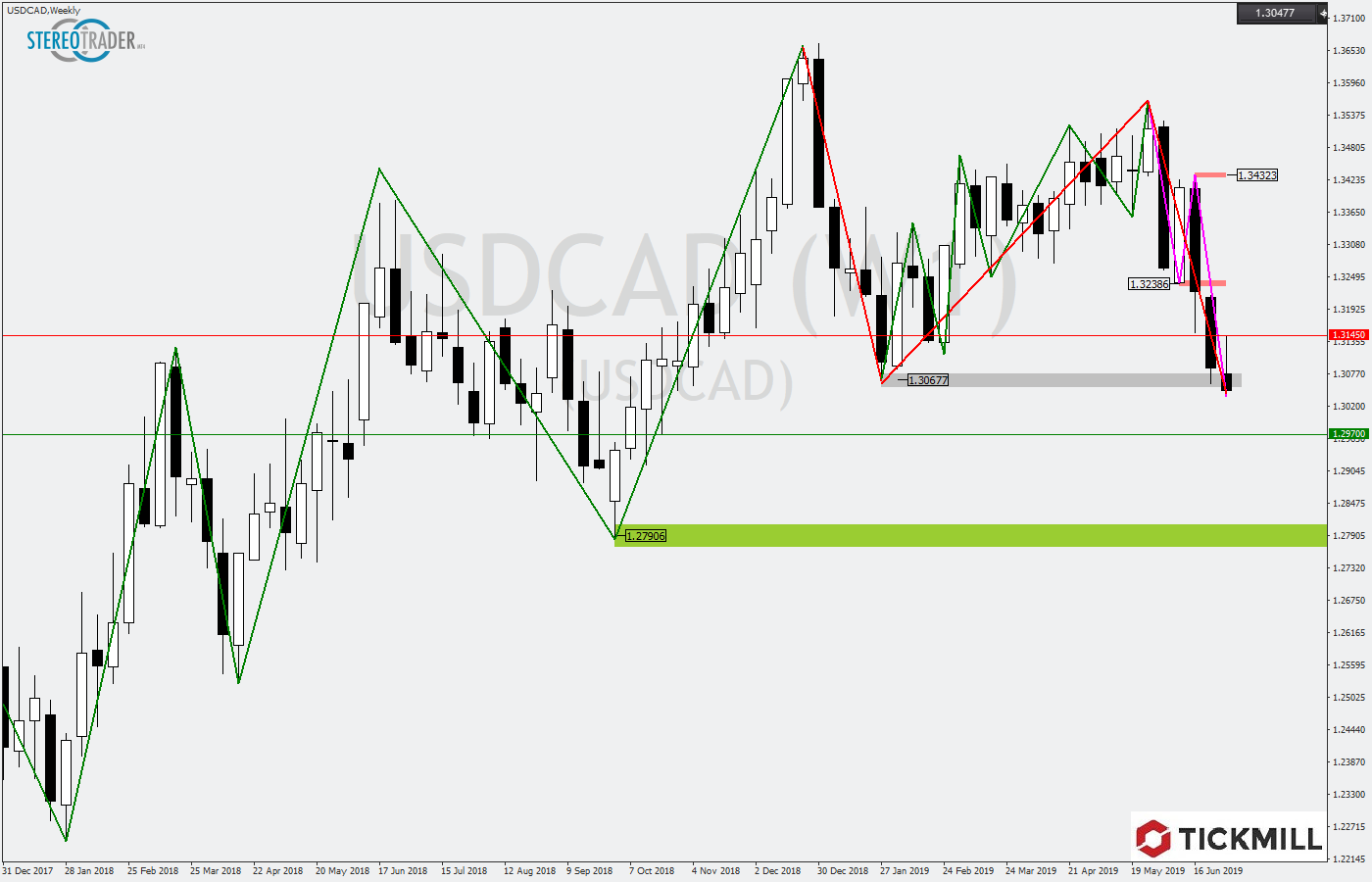 2019.07.05_USDCADWeekly.png