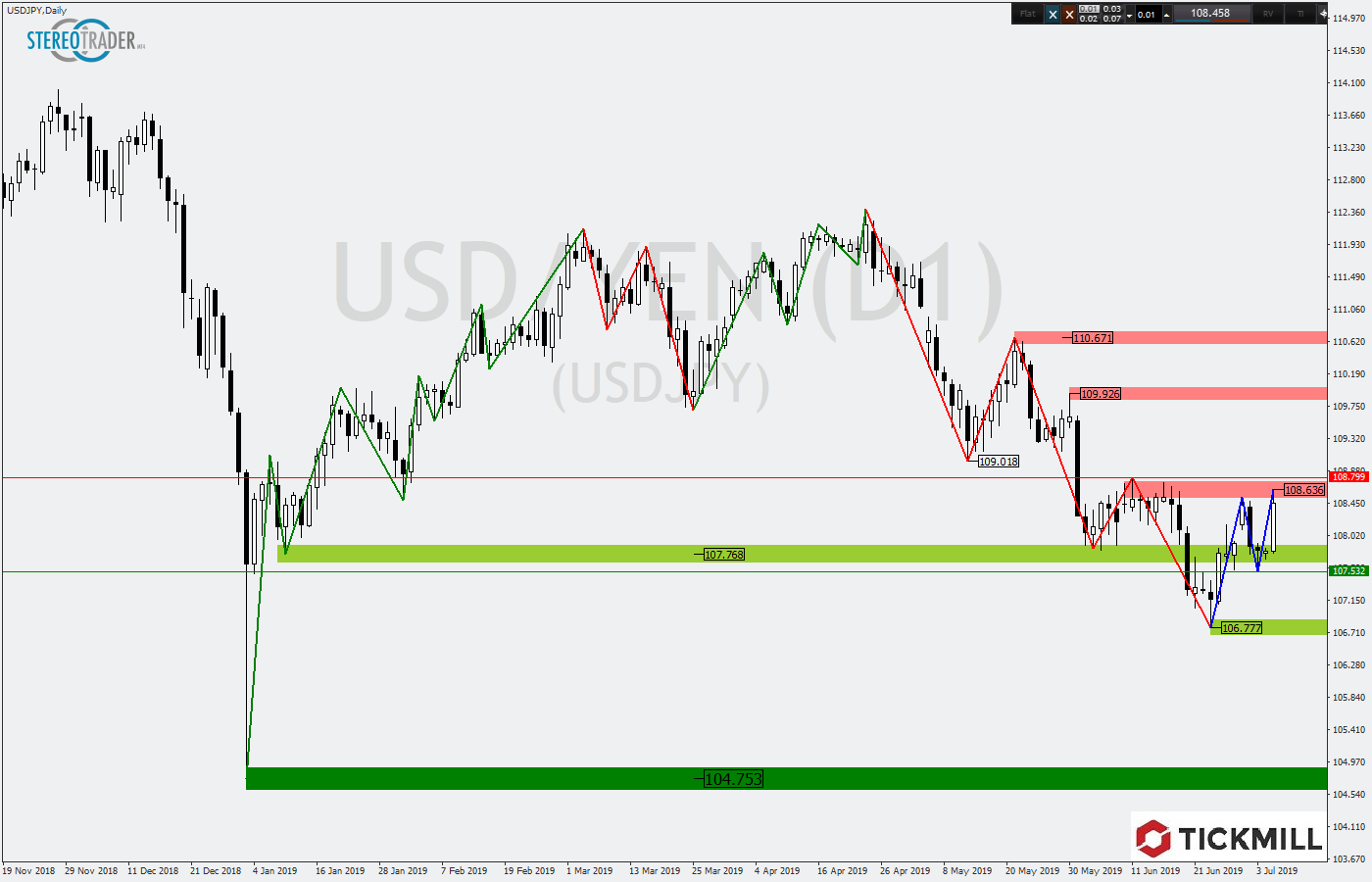 2019.07.08_USDJPYDaily.png