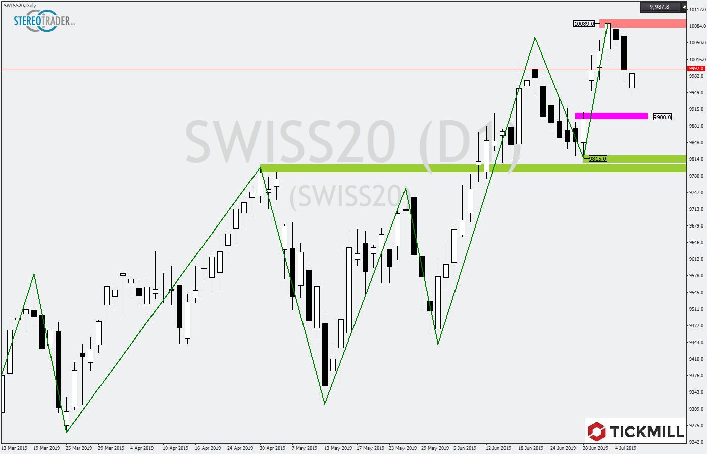 2019.07.09_SWISS20Daily.png
