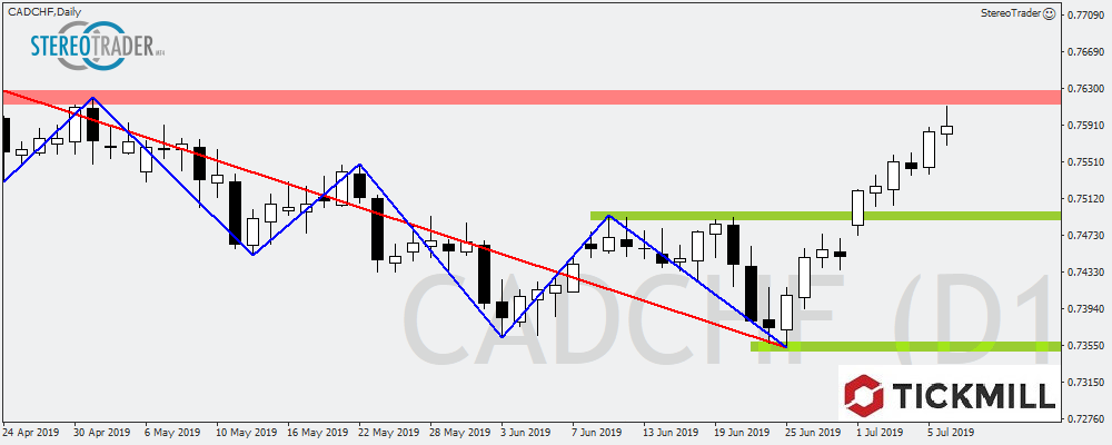 Knackt CADCHF Den Wichtigen Widerstand?