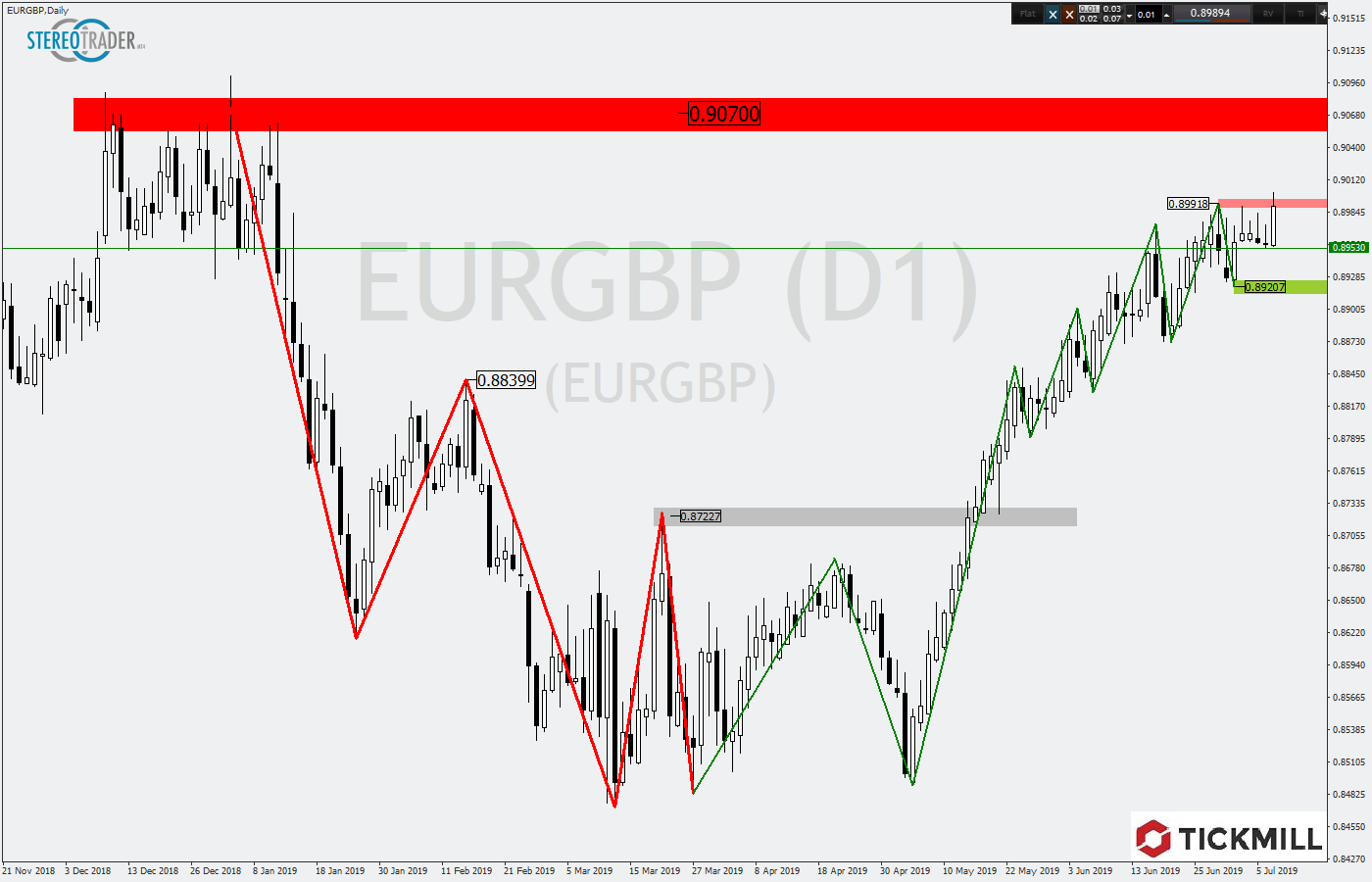 2019.07.10_EURGBPDaily.png