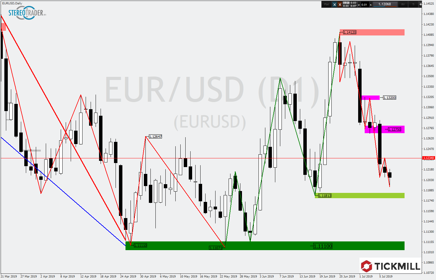 2019.07.10_EURUSDDaily.png