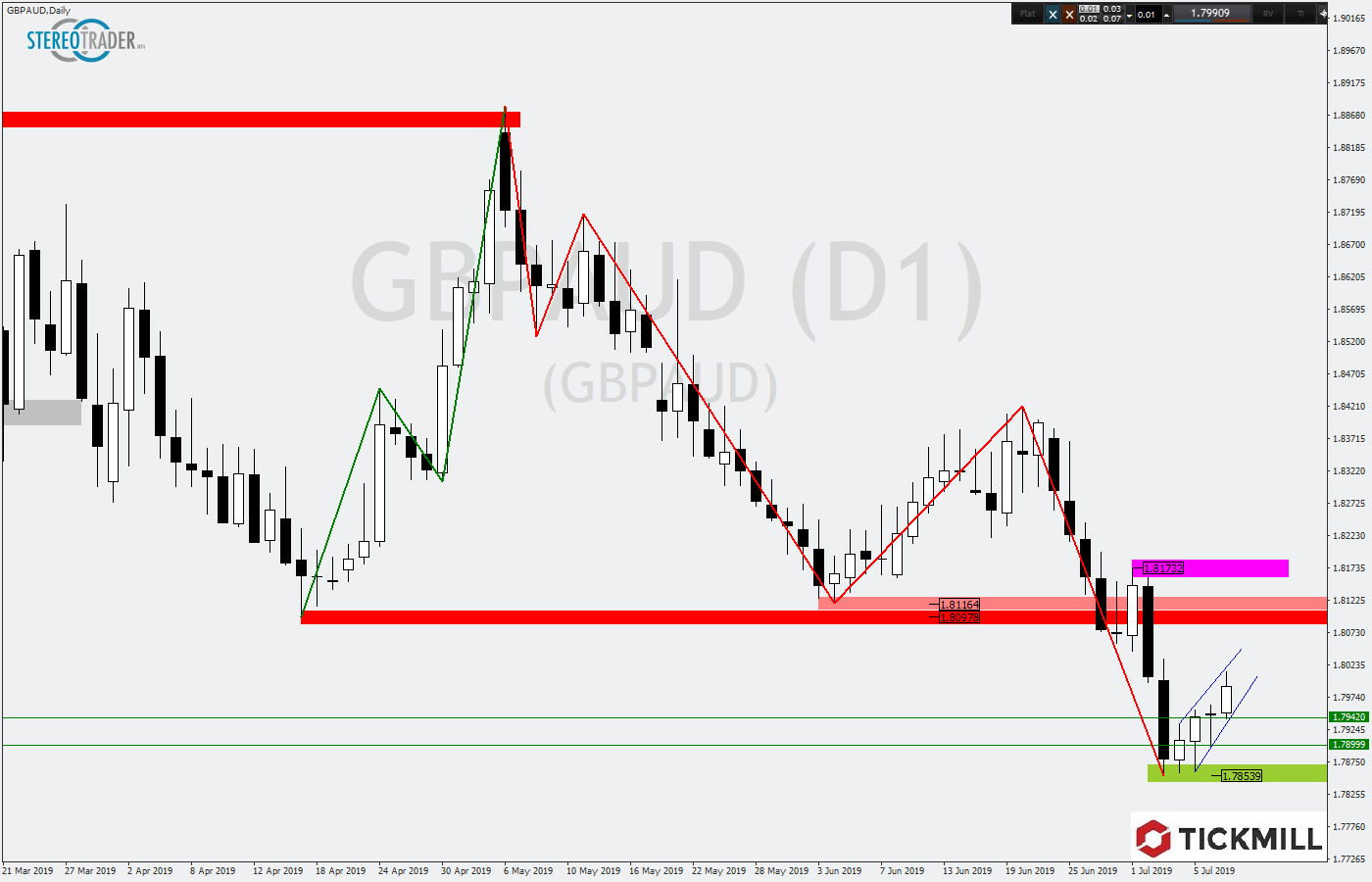 2019.07.10_GBPAUDDaily.png