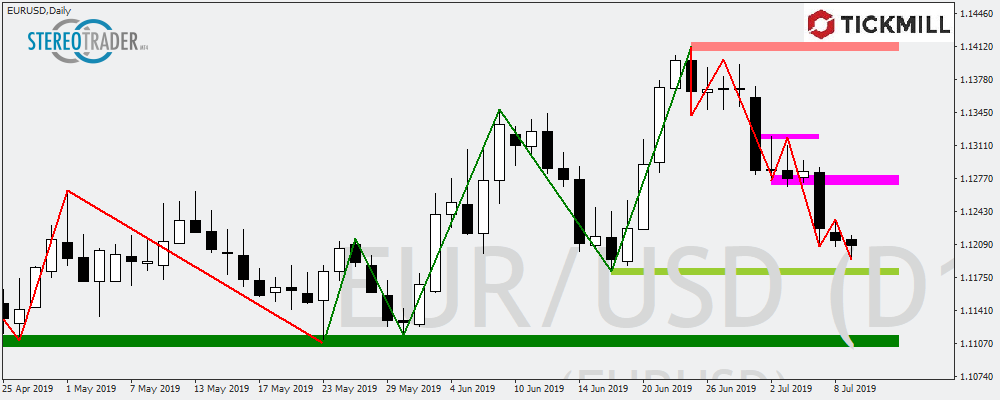 Steht Im EURUSD Ein Erneuter Test Der Jahrestiefs An?
