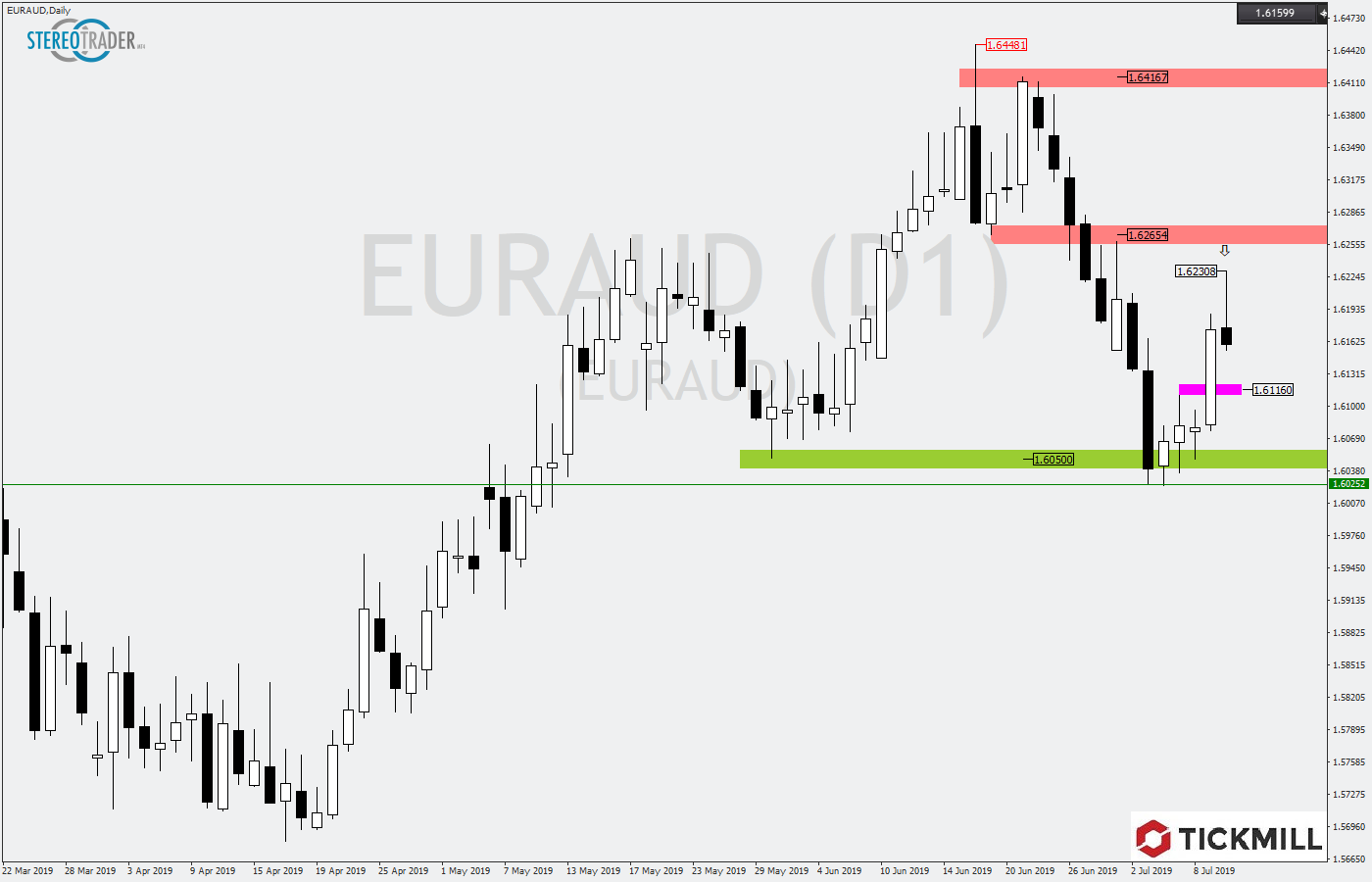 2019.07.11_EURAUDDaily.png