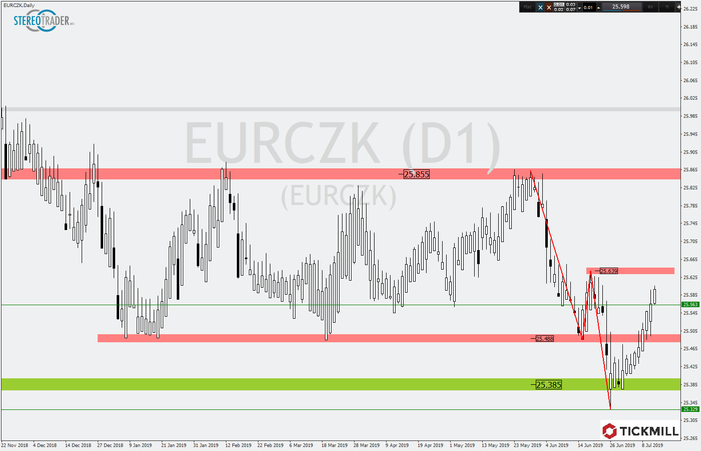 2019.07.12_EURCZKDaily.png