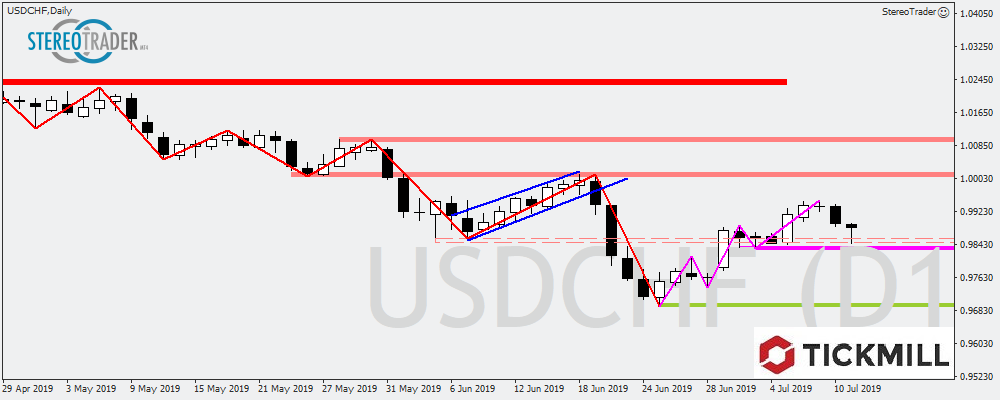 USDCHF Weiter Mit Starker Korrektur