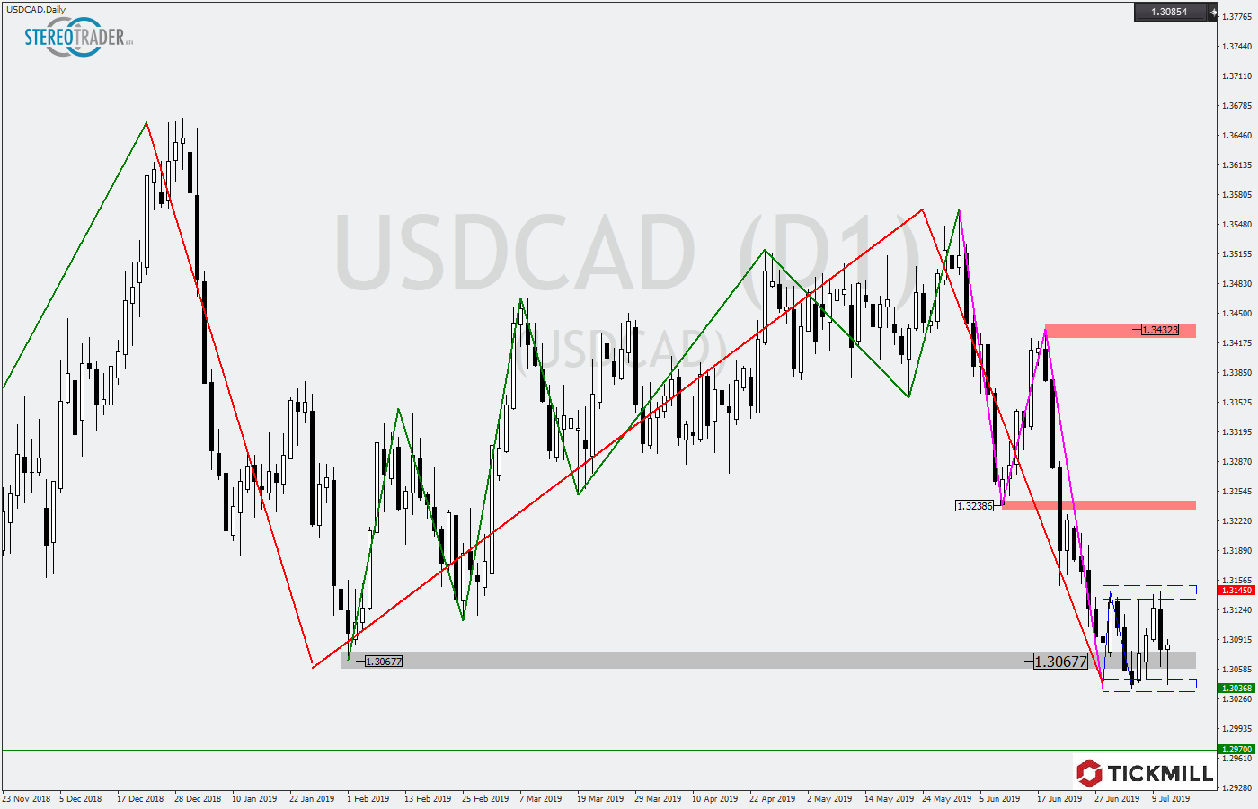 2019.07.12_USDCADDaily.png