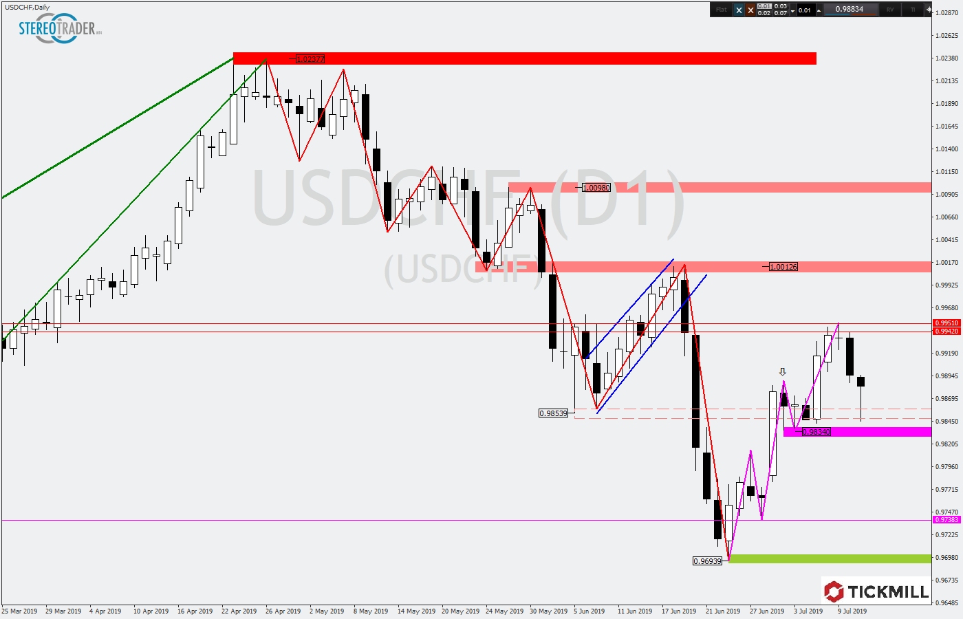 2019.07.12_USDCHFDaily.png