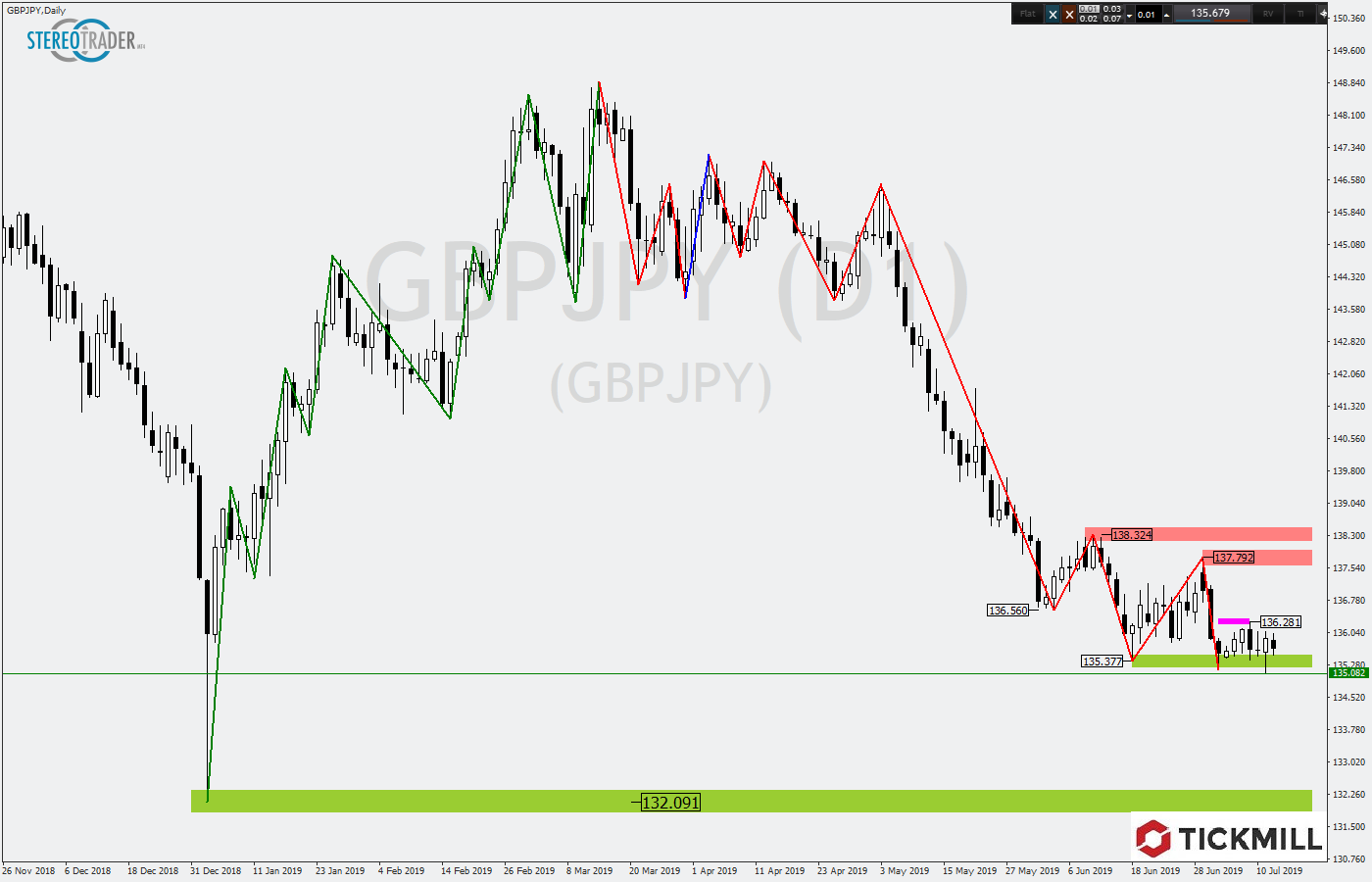 2019.07.15_GBPJPYDaily.png