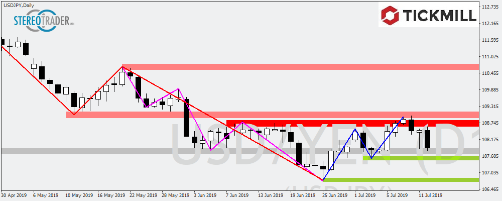 Usdjpy: Bärisch Und Neue Tiefs Im Fokus