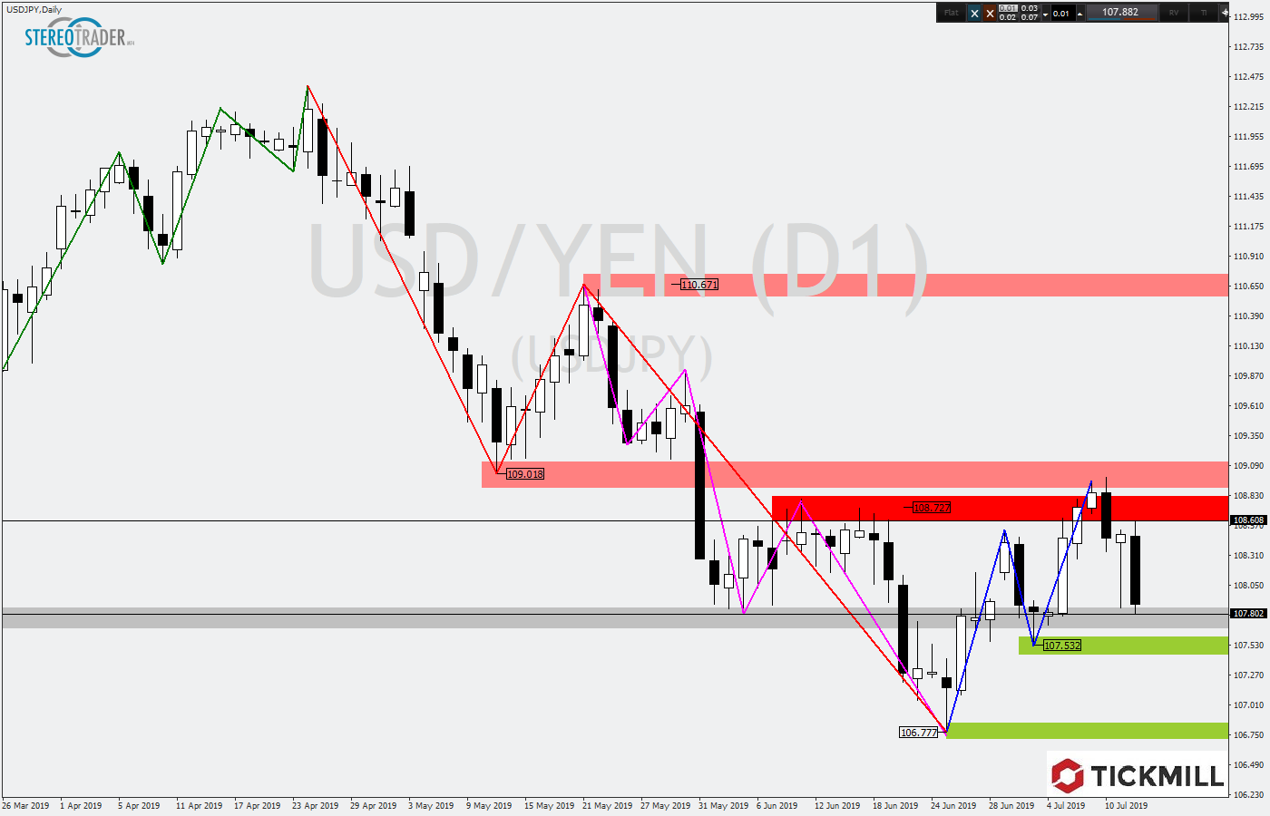 2019.07.15_USDJPYDaily.png