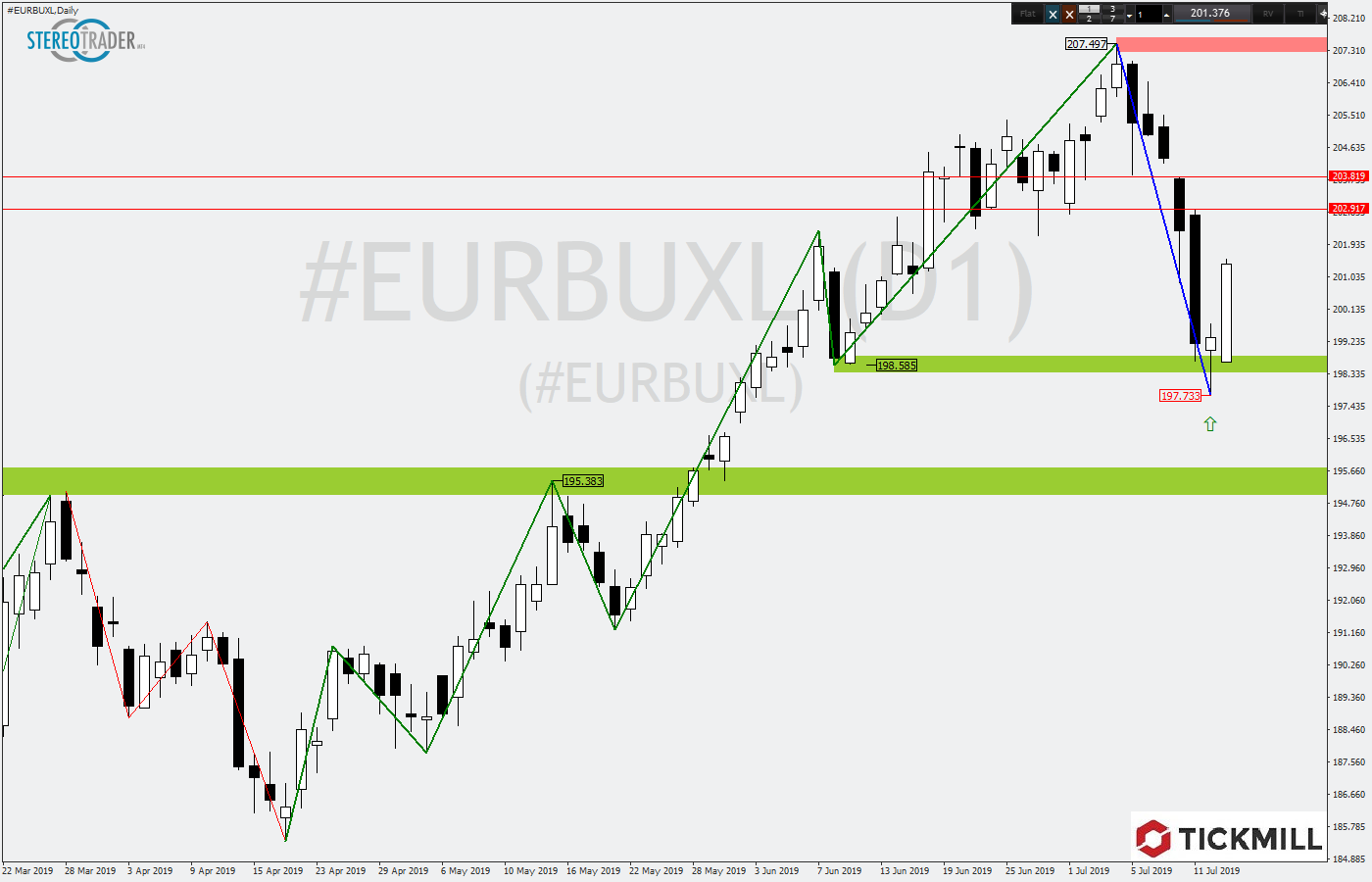 2019.07.16_EURBUXLDaily.png