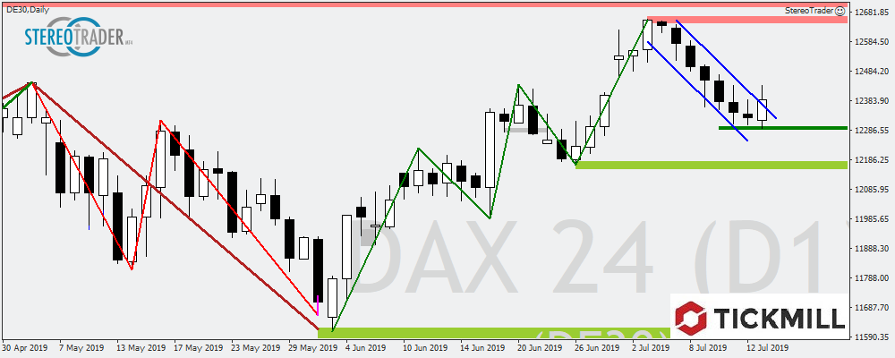 DAX Bricht Aus Der Bullenflagge Aus