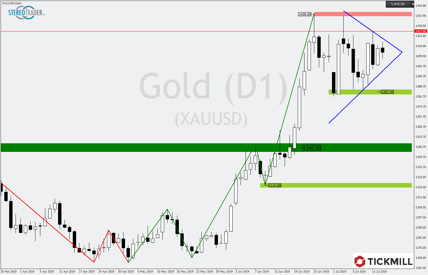 2019.07.16_XAUUSDDaily.png