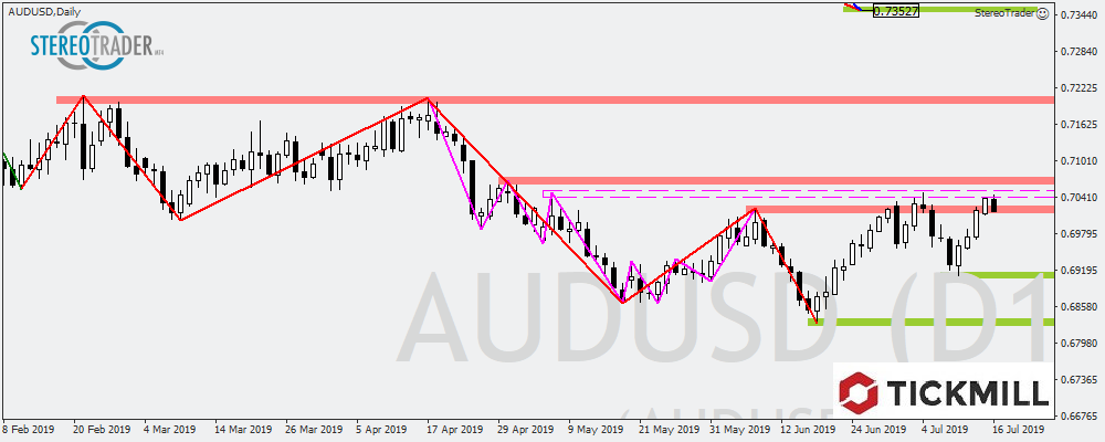 AUDUSD Mit Rallypotential Bis 0,72000 USD