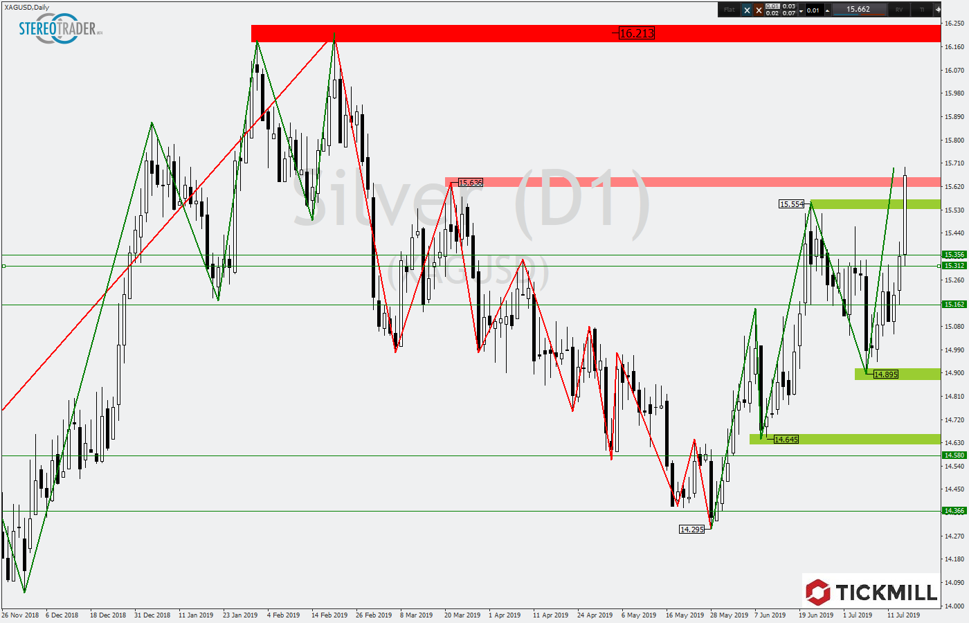 2019.07.17_XAGUSDDaily.png