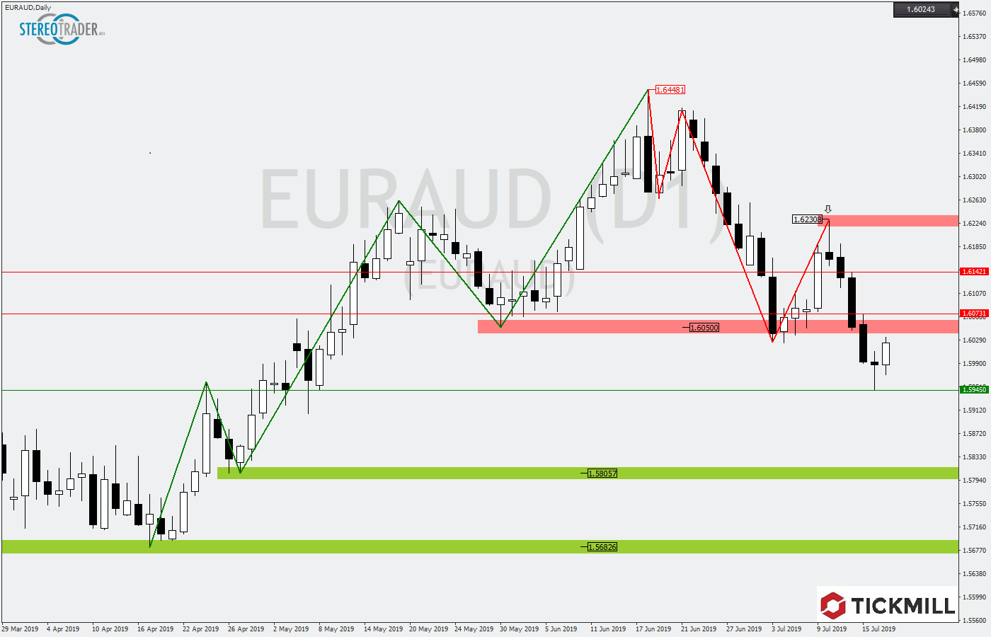 2019.07.18_EURAUDDaily.png