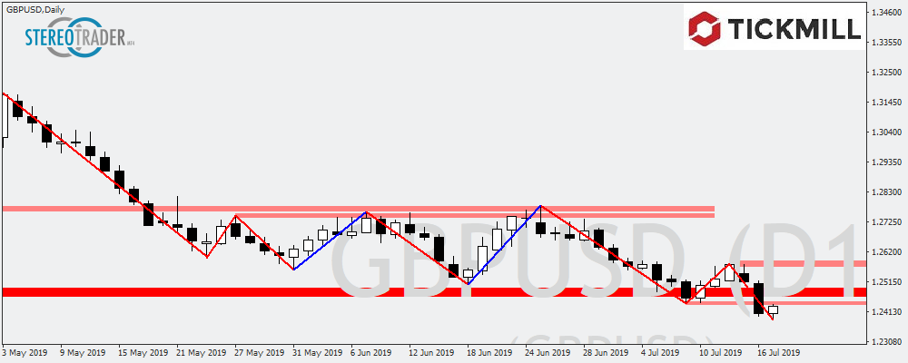 Gbpusd: Wie Weit Läuft Die Korrektur?