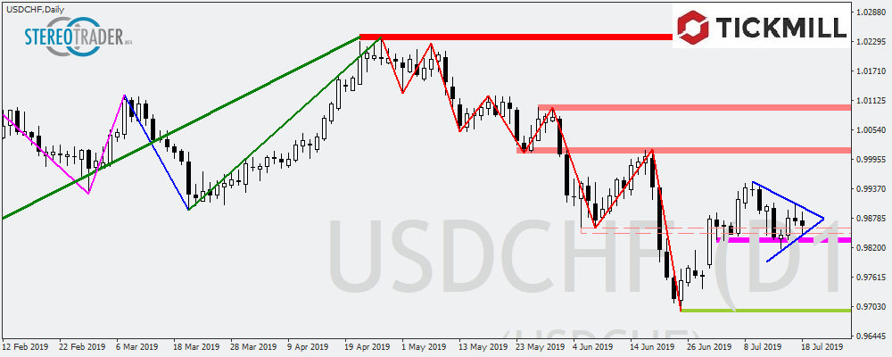 Usdchf: Wie Tief Können Die Kurse Fallen?