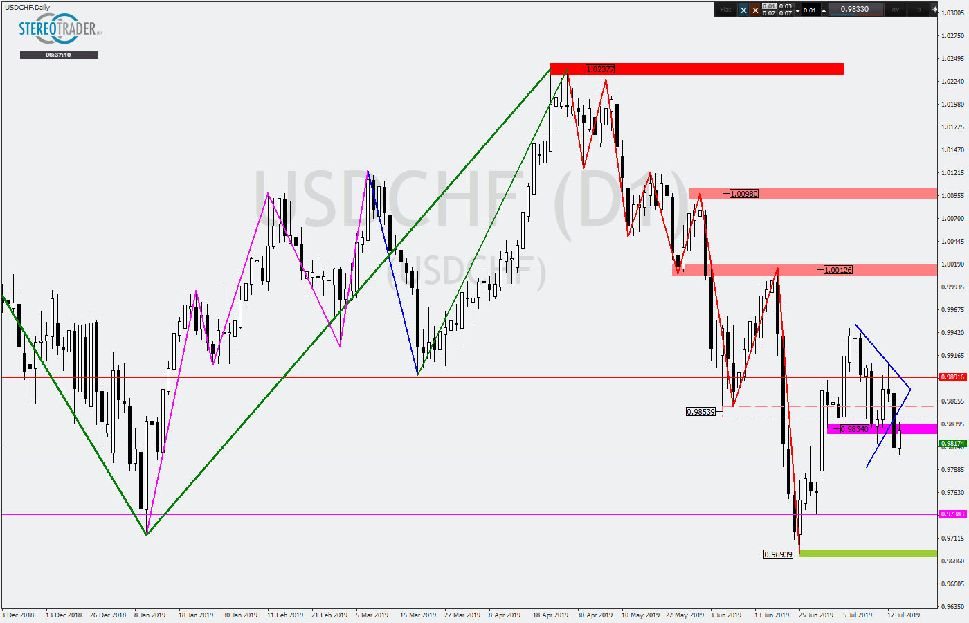 2019.07.19_USDCHFDaily1.png