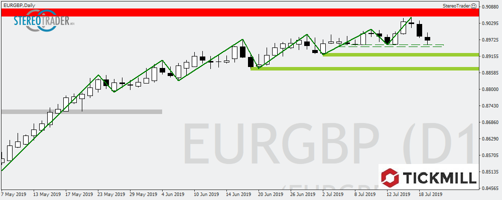 EURGBP - Kommt Es Jetzt Zum Kurssturz?