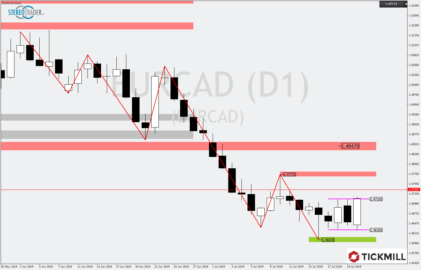 2019.07.23_EURCADDaily.png