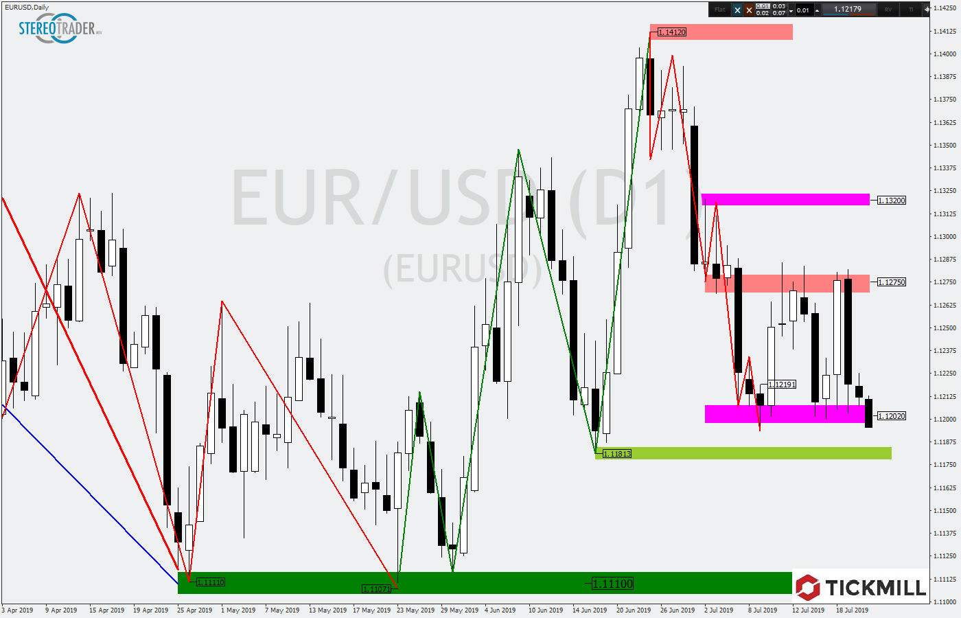 2019.07.23_EURUSDDaily1.png