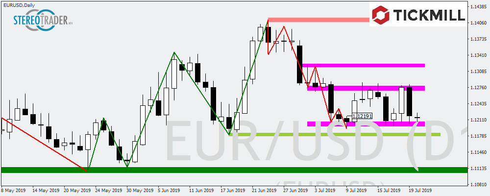 Eurusd: Hält Der Boden Oder Kommt Des Zum Test Des Jahrestiefs?