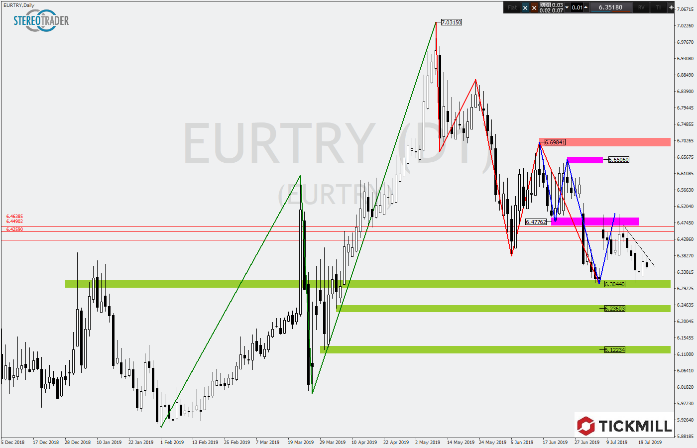 2019.07.24_EURTRYDaily.png