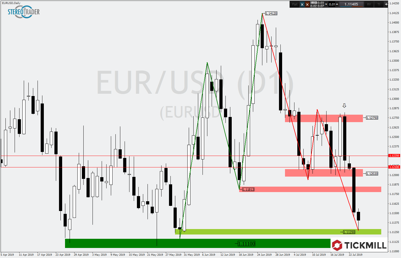 2019.07.25_EURUSDDaily.png