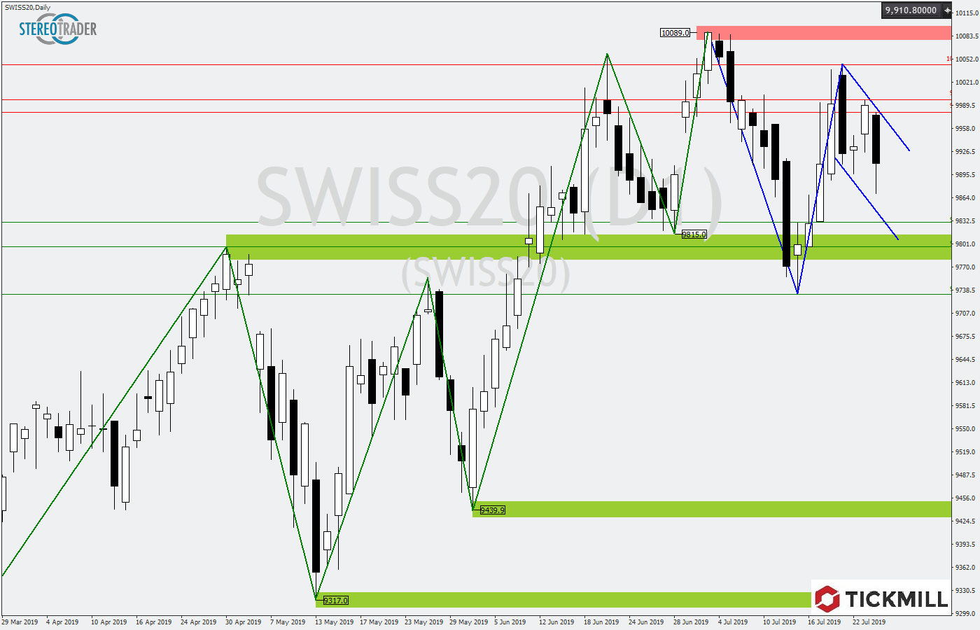 2019.07.25_SWISS20Daily.png
