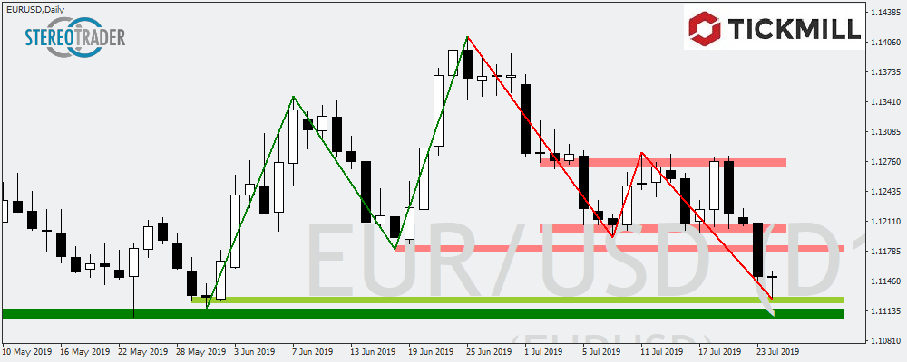 Gelingt EURUSD Der Abprall Vom Support?