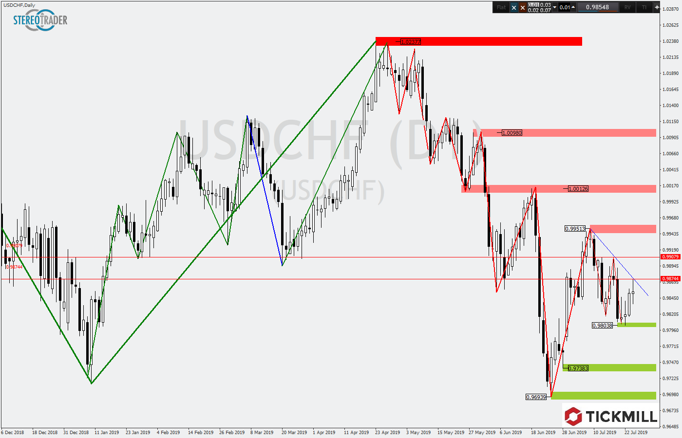 2019.07.25_USDCHFDaily.png