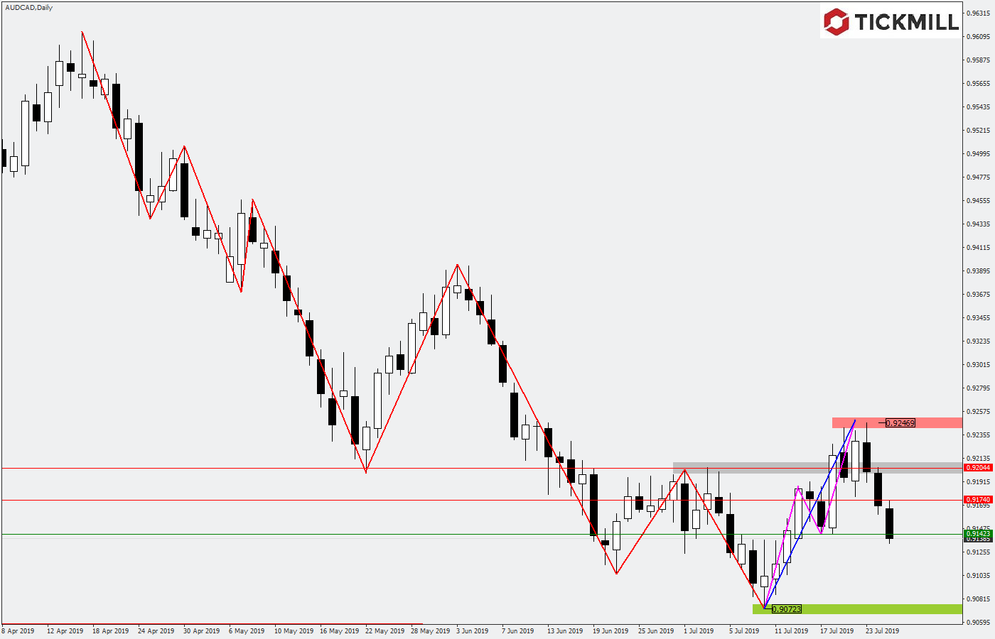 2019.07.26_AUDCADDaily.png