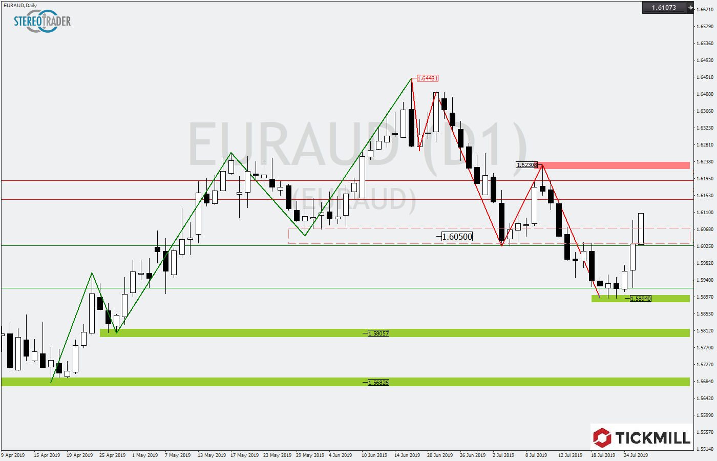 2019.07.29_EURAUDDaily.png