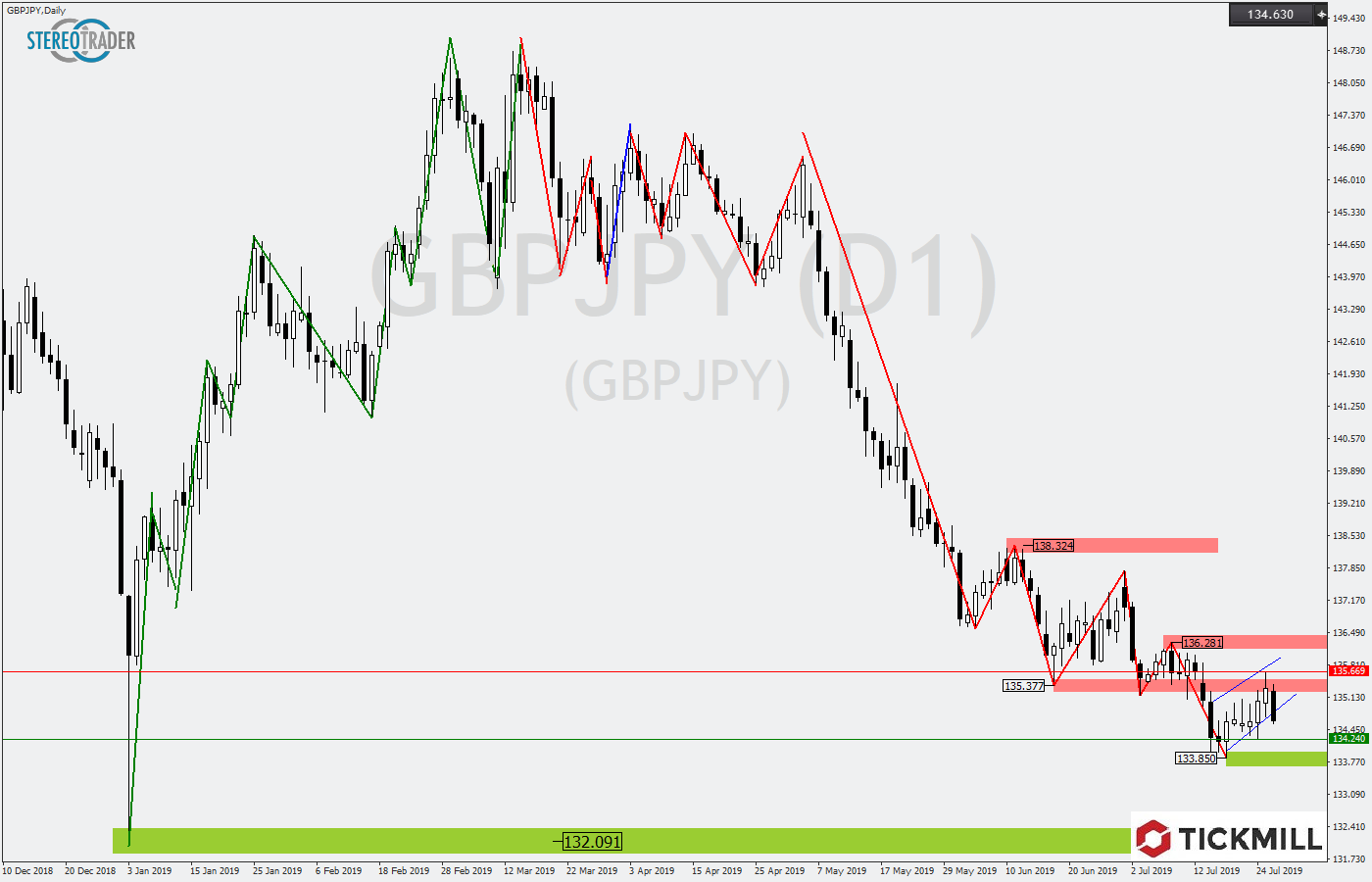 2019.07.29_GBPJPYDaily.png