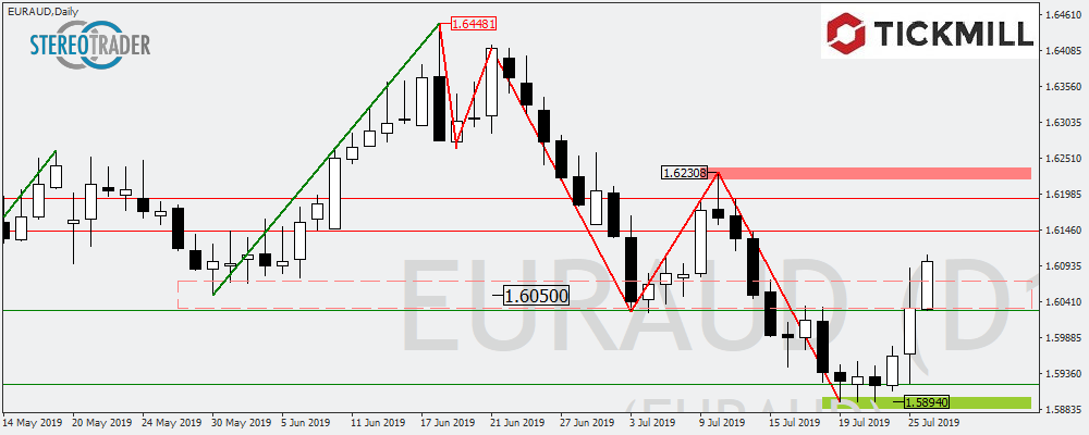 EURAUD - Wie Tief Läuft Die Korrekur Noch?