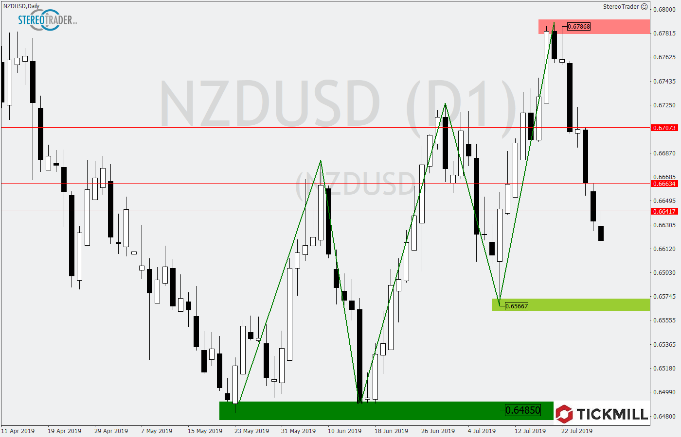 2019.07.30_NZDUSDDaily.png
