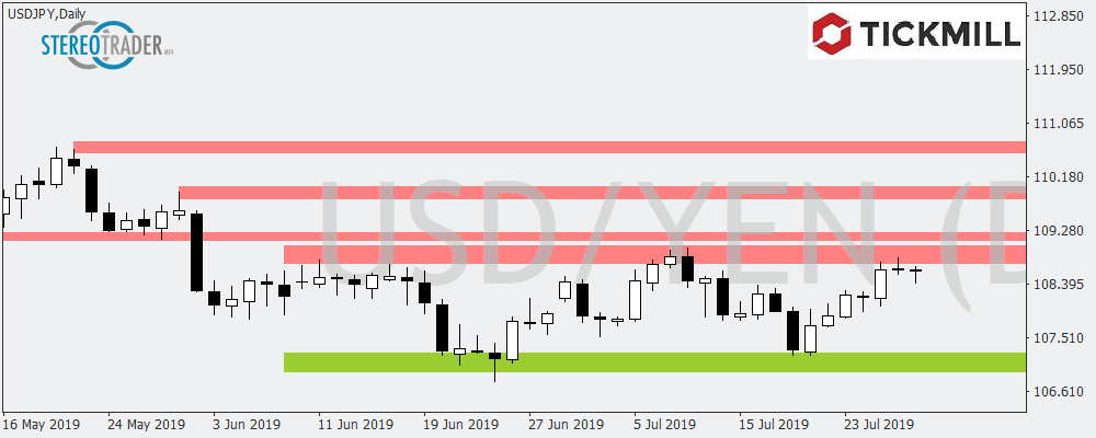 USDJPY - Knacken Die Bullen Die Tradingrange?