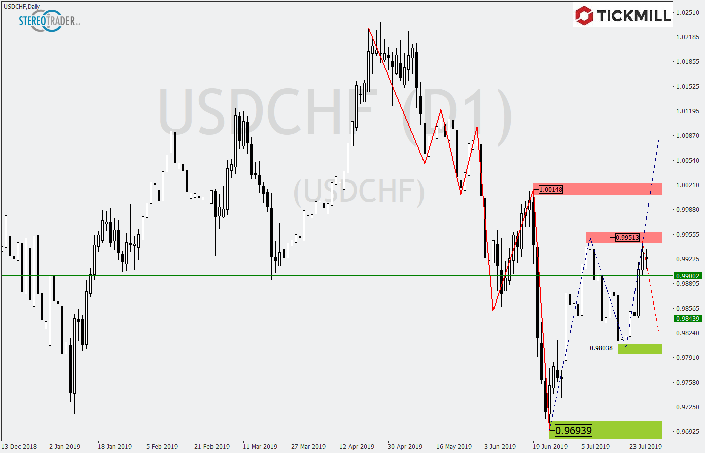 2019.07.30_USDCHFDaily.png