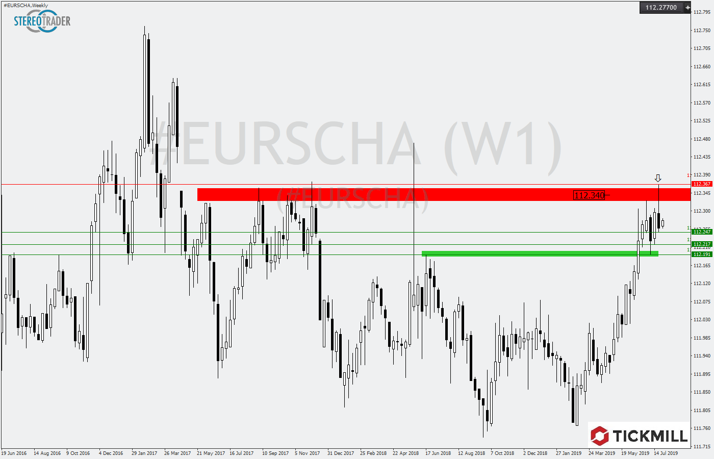 2019.07.31_EURSCHAWeekly.png
