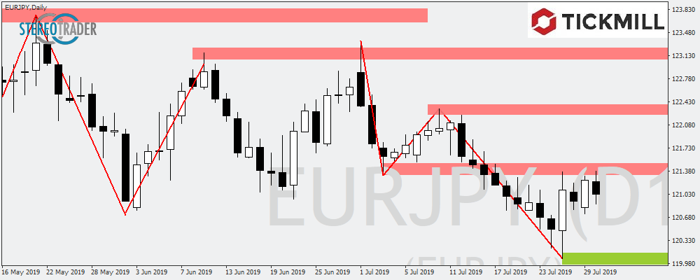 EURJPY Mit Abwärtspotential Am Widerstand