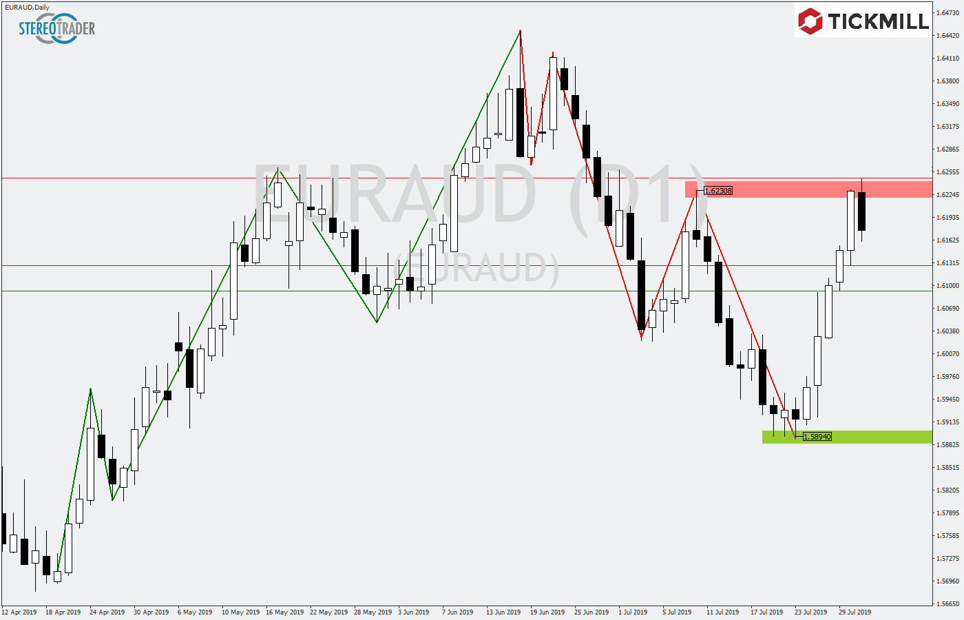 2019.08.01_EURAUDDaily.png