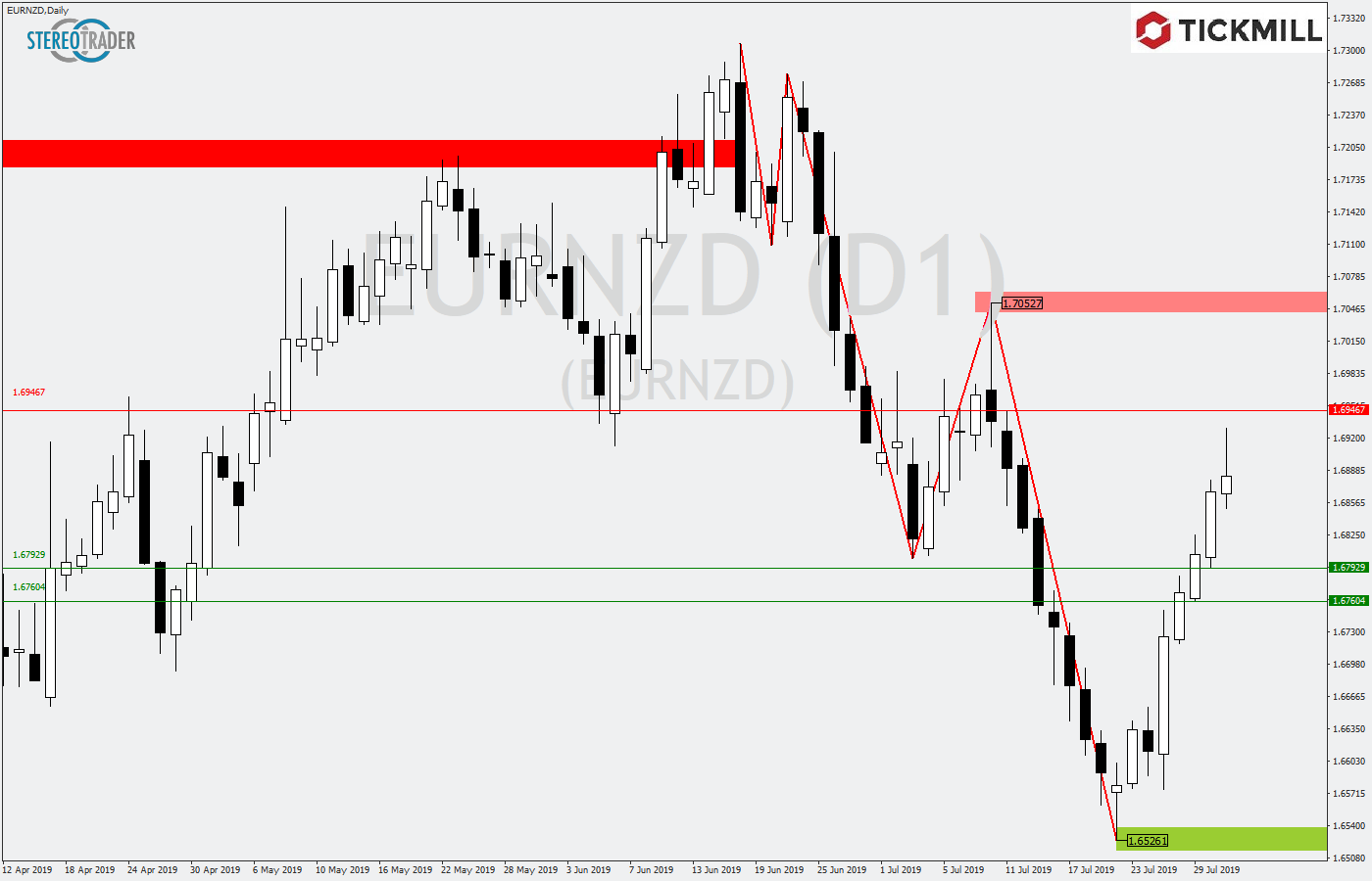 2019.08.01_EURNZDDaily.png