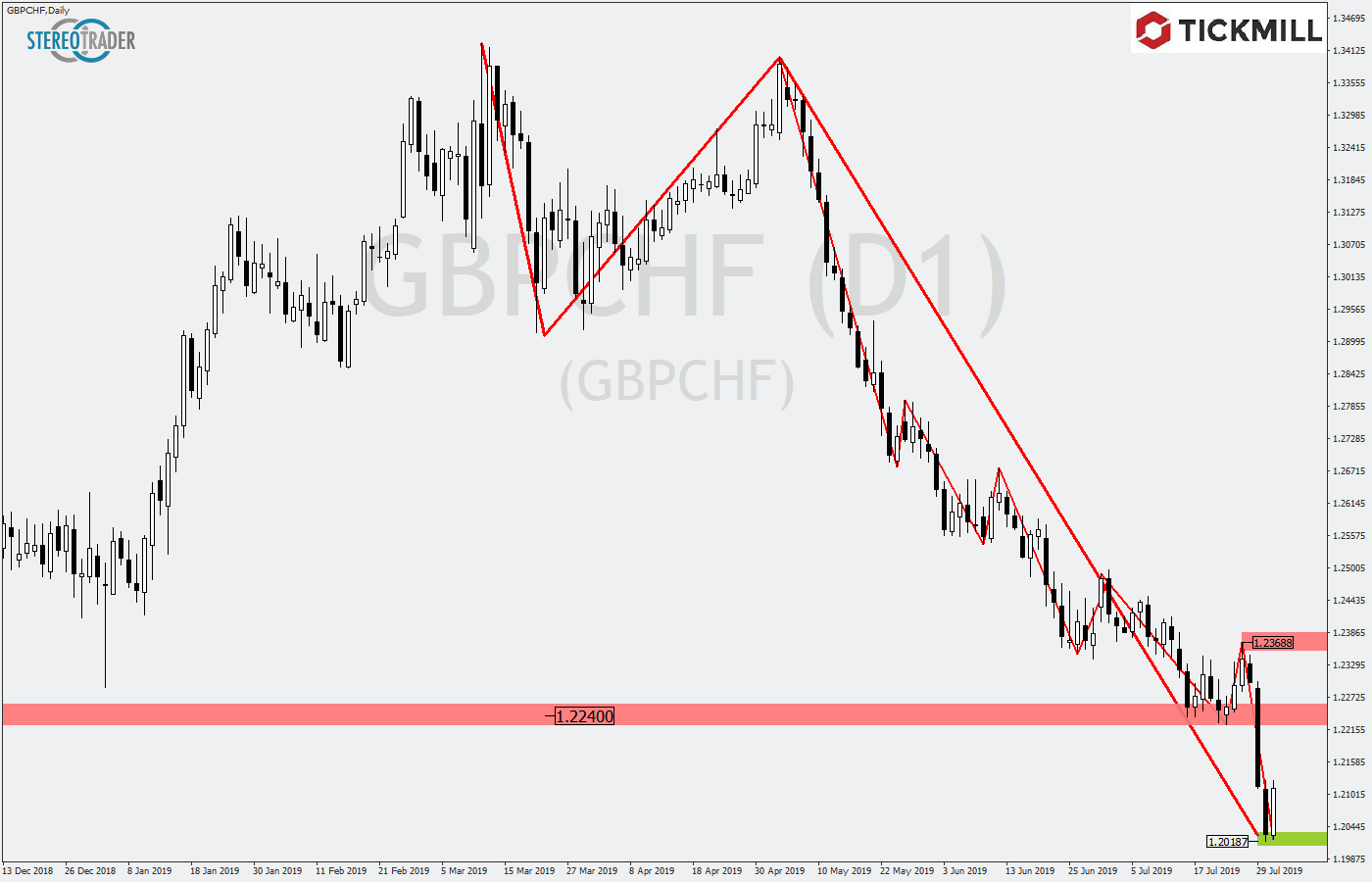 2019.08.01_GBPCHFDaily.png